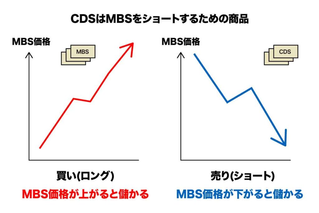 CDSはMBSをショートするための商品