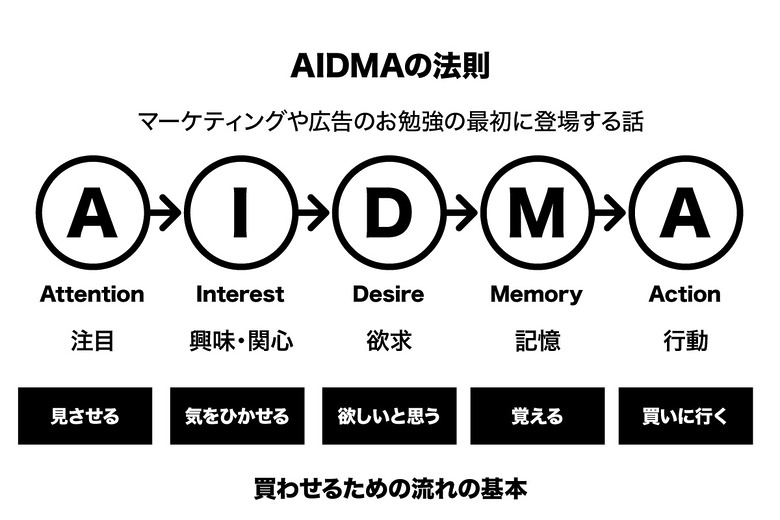 AIDMの法則　買わせるための流れの基本