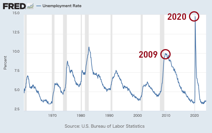 アメリカの失業率の推移