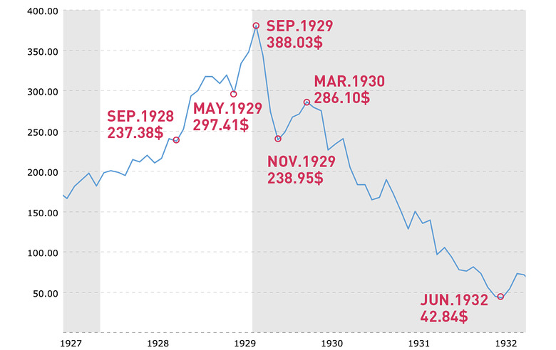 1927年から1932年までのダウ工業平均株の推移